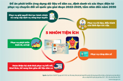 Thực hiện đồng bộ, hiệu quả việc đăng ký khai sinh, cấp số định danh cá nhân của công dân trên cơ sở kết nối, khai thác dữ liệu quốc gia về dân cư