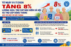 Từ ngày 01/7/2026, tăng 8% lương hưu, trợ cấp bảo hiểm xã hội và trợ cấp hằng tháng với một số đối tượng